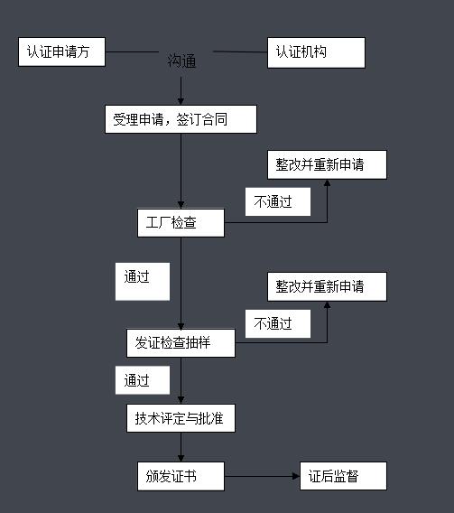 產(chǎn)品消防認(rèn)證流程